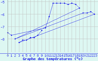 Courbe de tempratures pour Fichtelberg