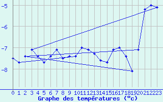 Courbe de tempratures pour Pernaja Orrengrund