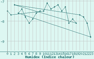 Courbe de l'humidex pour Saentis (Sw)