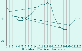 Courbe de l'humidex pour Sniezka