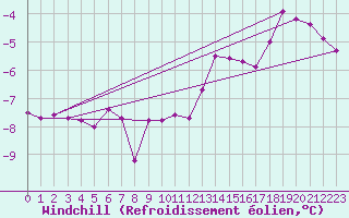 Courbe du refroidissement olien pour Moleson (Sw)