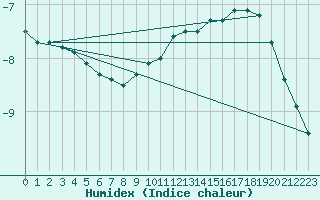 Courbe de l'humidex pour Ahtari