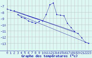 Courbe de tempratures pour La Fretaz (Sw)