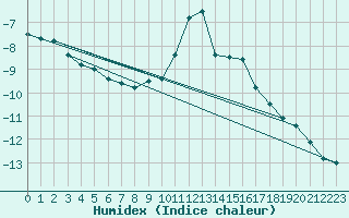 Courbe de l'humidex pour La Fretaz (Sw)