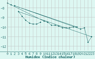 Courbe de l'humidex pour Malaa-Braennan