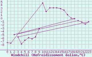 Courbe du refroidissement olien pour Andermatt