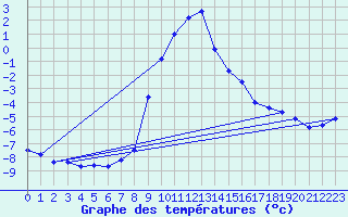 Courbe de tempratures pour Lienz