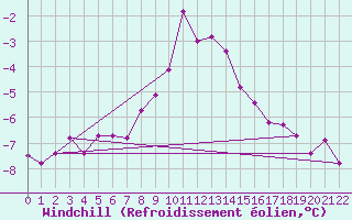 Courbe du refroidissement olien pour Nordstraum I Kvaenangen