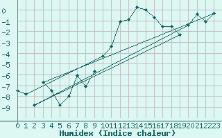 Courbe de l'humidex pour Chateau-d-Oex