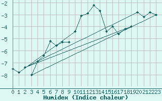 Courbe de l'humidex pour Gornergrat