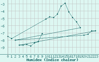 Courbe de l'humidex pour Marienberg