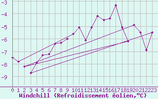 Courbe du refroidissement olien pour Wasserkuppe