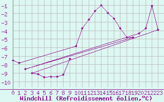 Courbe du refroidissement olien pour Simplon-Dorf