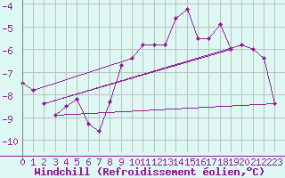 Courbe du refroidissement olien pour Gelbelsee