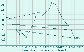 Courbe de l'humidex pour Klettwitz