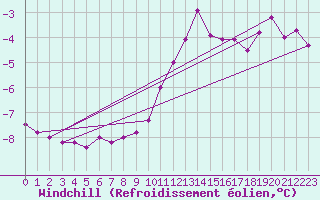 Courbe du refroidissement olien pour Grand Saint Bernard (Sw)
