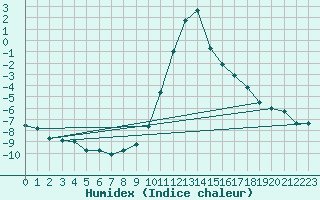 Courbe de l'humidex pour Ilanz