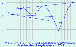 Courbe de tempratures pour Mont-Aigoual (30)