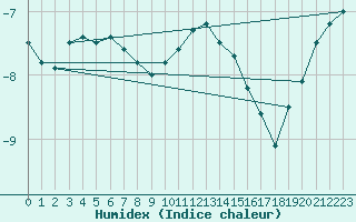 Courbe de l'humidex pour Mont-Aigoual (30)