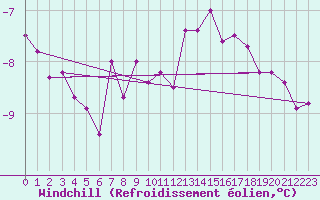Courbe du refroidissement olien pour Chivres (Be)