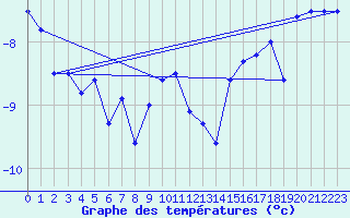 Courbe de tempratures pour Stekenjokk