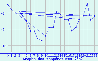 Courbe de tempratures pour Napf (Sw)