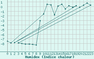 Courbe de l'humidex pour Napf (Sw)