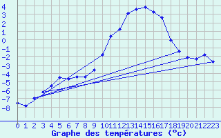 Courbe de tempratures pour Selonnet (04)