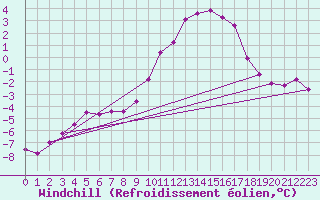 Courbe du refroidissement olien pour Selonnet (04)