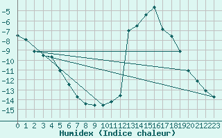 Courbe de l'humidex pour Chamonix-Mont-Blanc (74)