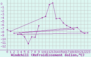 Courbe du refroidissement olien pour Murau