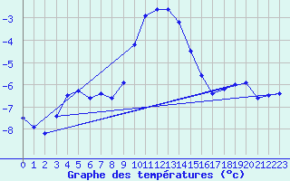 Courbe de tempratures pour Bellecte - Nivose (73)