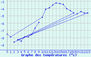 Courbe de tempratures pour Semmering Pass