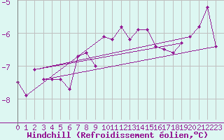 Courbe du refroidissement olien pour Neuhaus A. R.