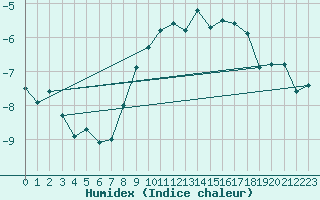 Courbe de l'humidex pour Saalbach