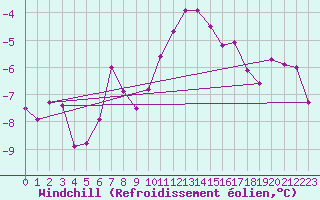 Courbe du refroidissement olien pour Semenicului Mountain Range