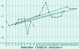 Courbe de l'humidex pour Katschberg