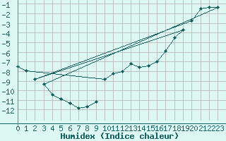 Courbe de l'humidex pour Honefoss Hoyby