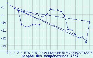 Courbe de tempratures pour Col Agnel - Nivose (05)