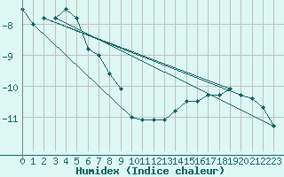 Courbe de l'humidex pour Zugspitze