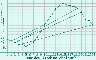 Courbe de l'humidex pour Col des Rochilles - Nivose (73)