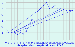 Courbe de tempratures pour Guetsch