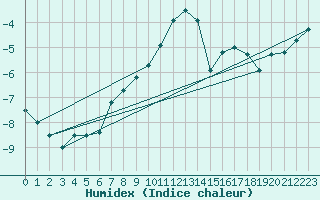 Courbe de l'humidex pour Pilatus