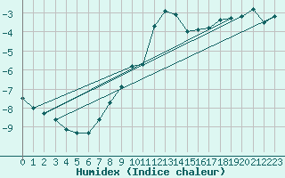 Courbe de l'humidex pour Envalira (And)