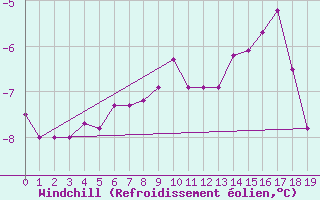 Courbe du refroidissement olien pour Phippsoya