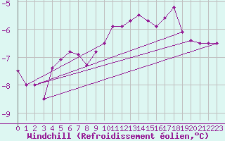 Courbe du refroidissement olien pour Tromso Skattora