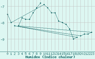 Courbe de l'humidex pour Kasprowy Wierch
