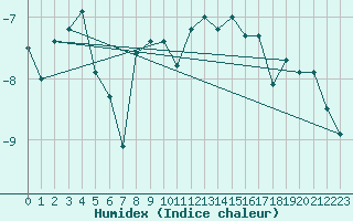 Courbe de l'humidex pour Salla Varriotunturi
