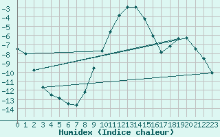 Courbe de l'humidex pour Ebnat-Kappel