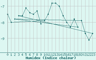 Courbe de l'humidex pour Piz Martegnas